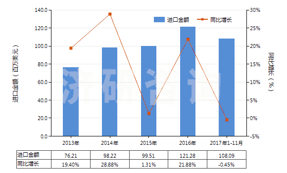 2013-2017年11月中國安全導火索、導爆索、火帽或雷管、引爆器、電雷管(HS36030000)進口總額及增速統(tǒng)計
